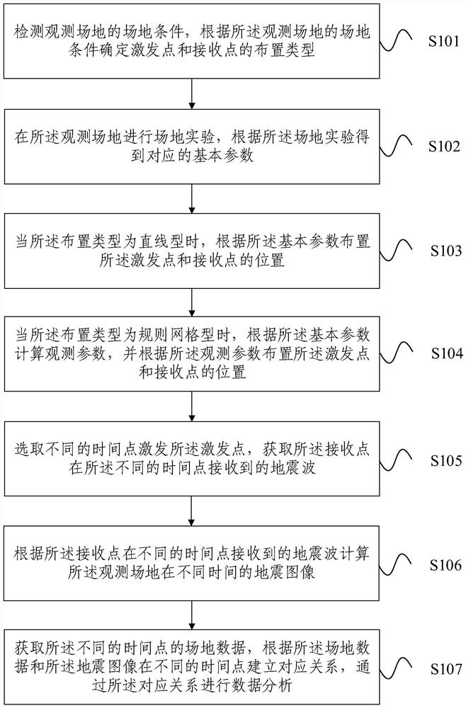 Method and device for analyzing time-lapse seismic observation data