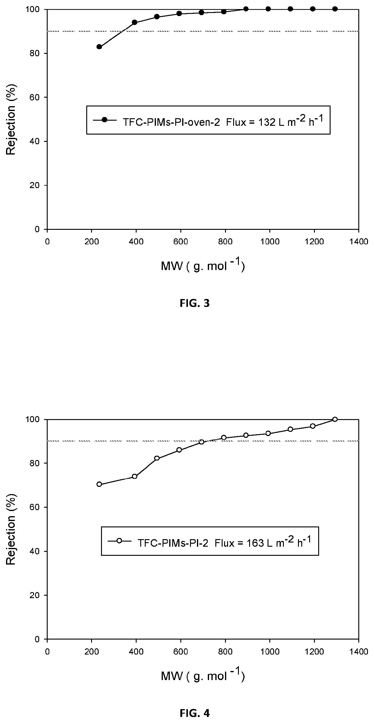 Composite membranes having intrinsic microporosity