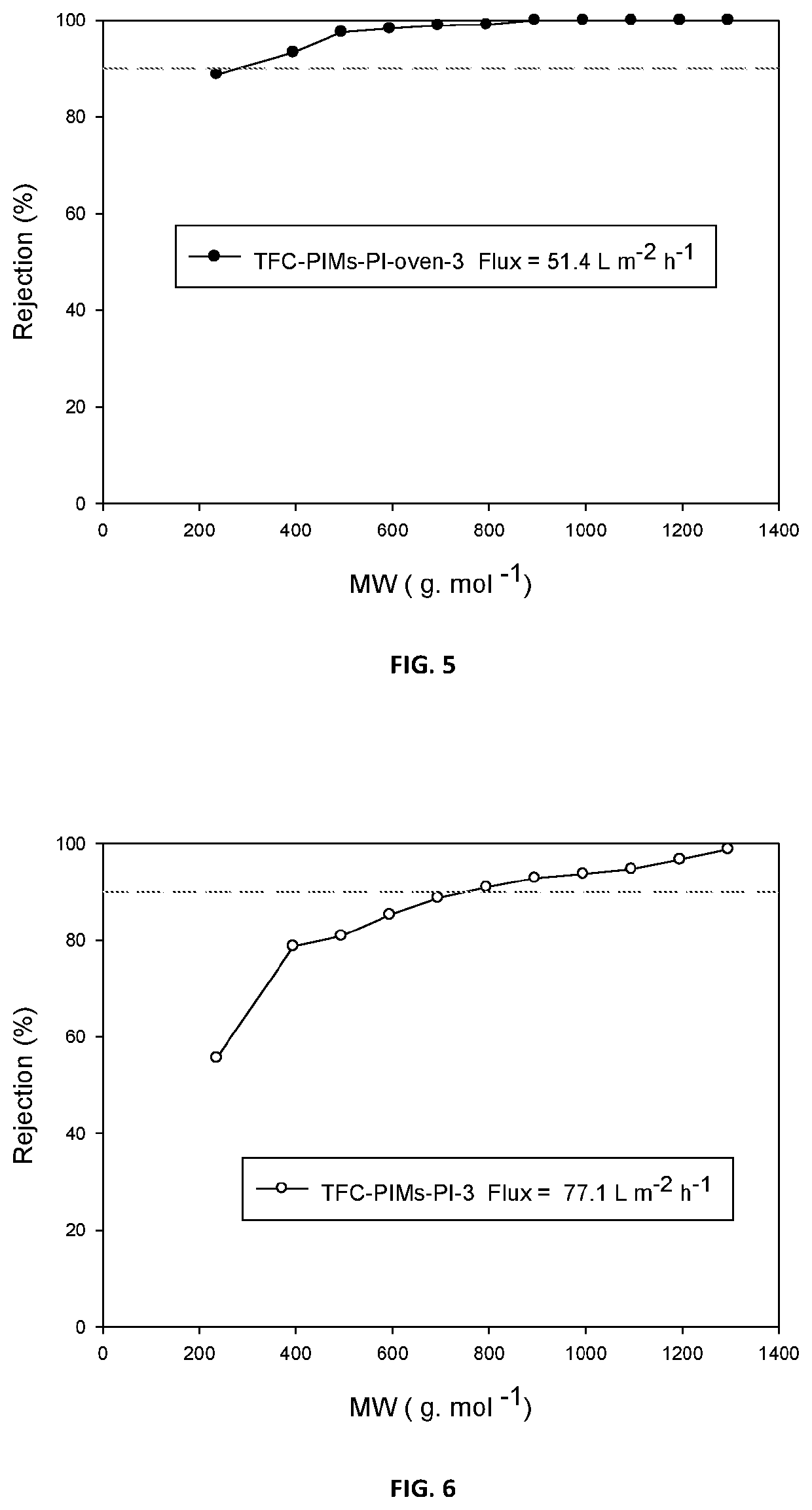 Composite membranes having intrinsic microporosity