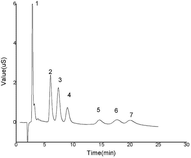 Preparation method of surface-grafted type anion chromatographic filling material