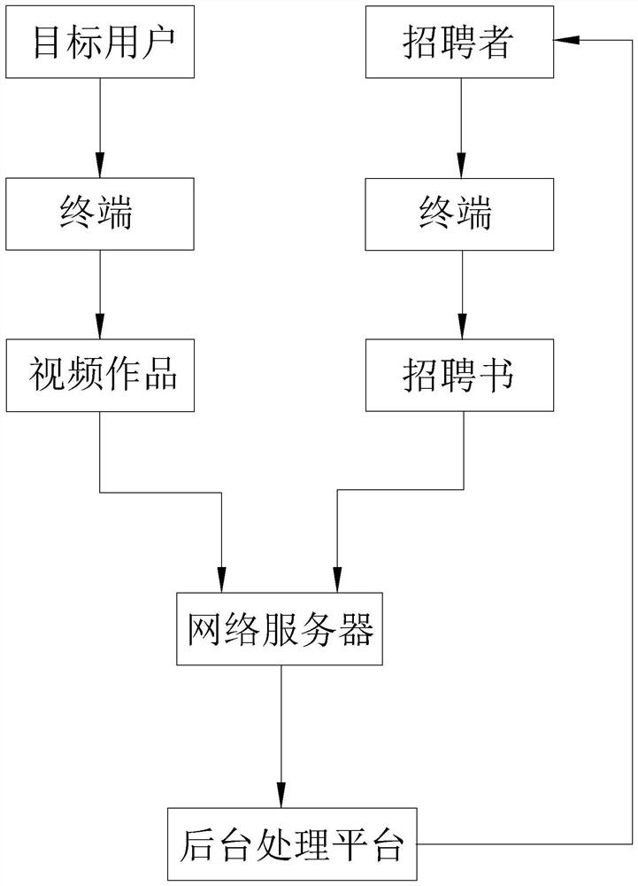 Recruitment method and system based on popularity curve of video works