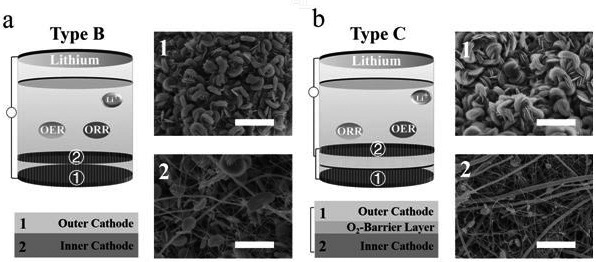 A double-cathode structure and a lithium-oxygen battery made using it