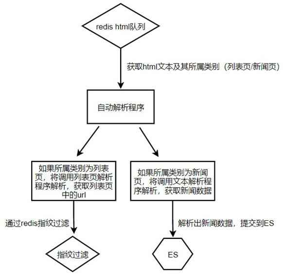 A method for collecting batch encrypted data for news media