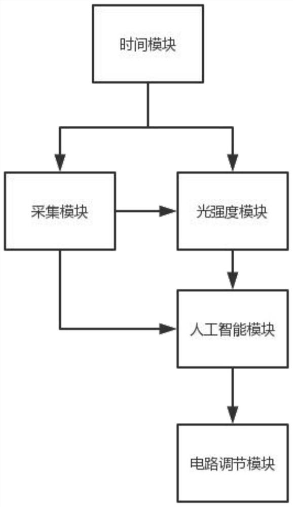 Artificial intelligence street lamp control system