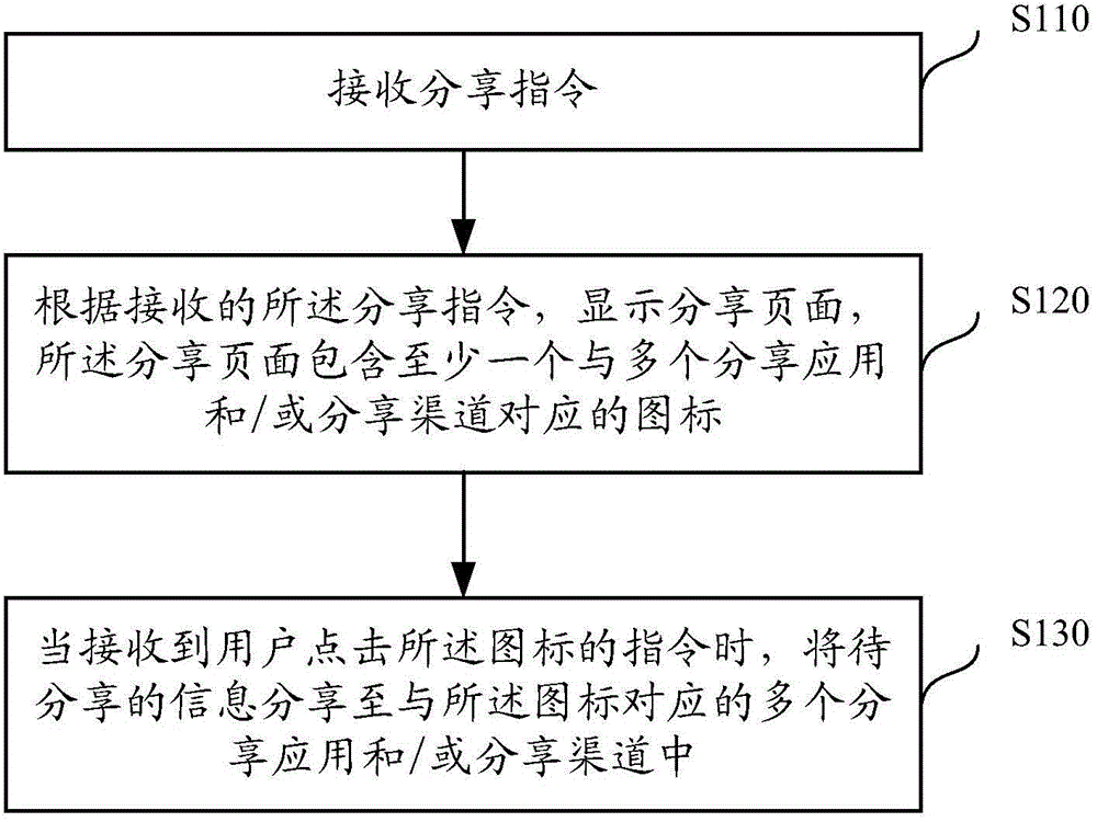 Information sharing method and device