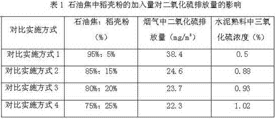 Desulphurization method for petroleum coke fuel for dry process rotary cement kiln