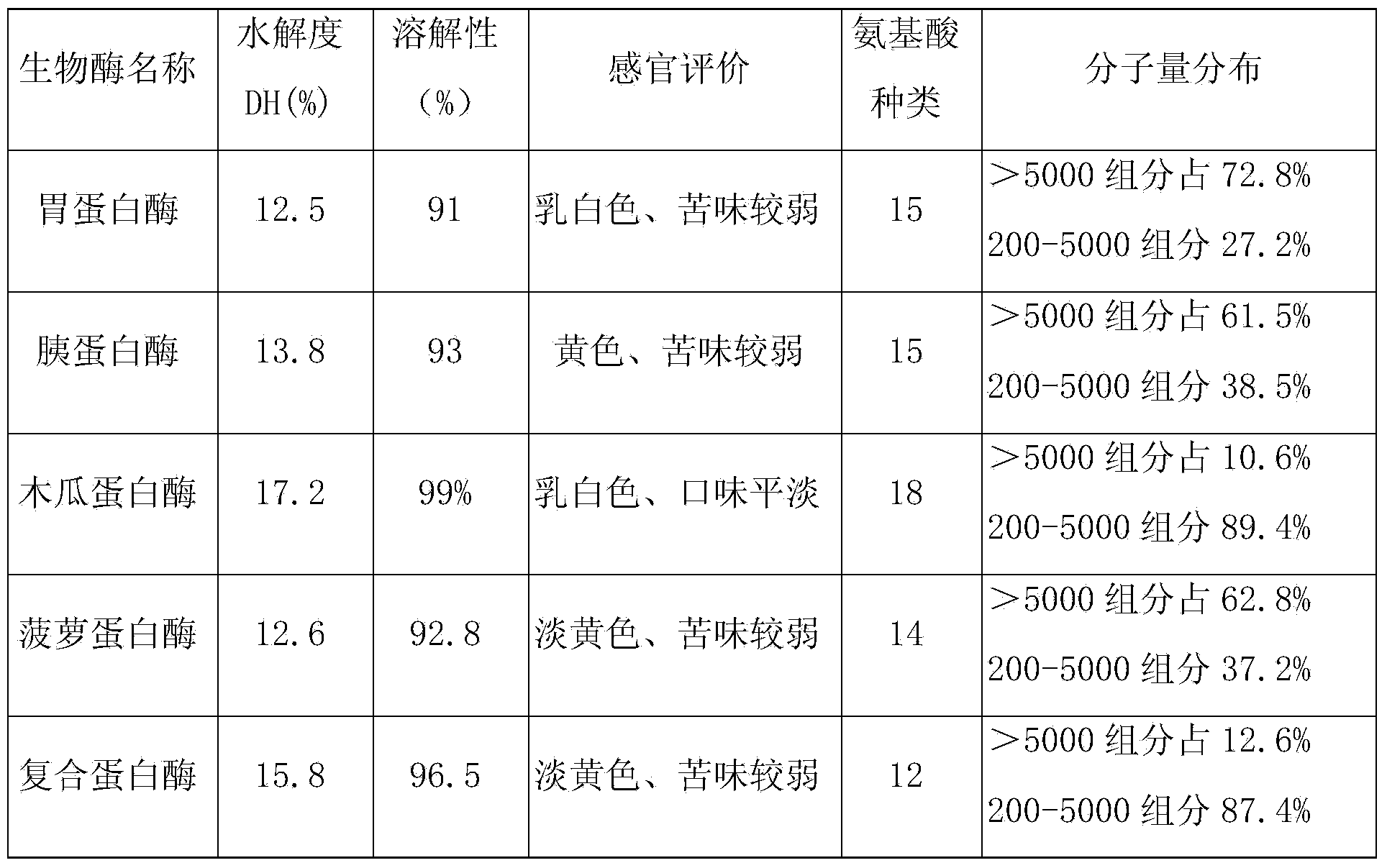 Preparation method of deep-sea fishskin collagen polypeptide