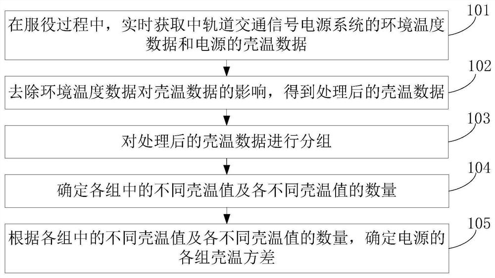 Power supply shell temperature variance acquisition method, electronic equipment and computer storage medium