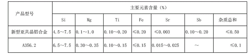 Preparation method of novel refined and modified hypoeutectic aluminium alloy used for automobiles