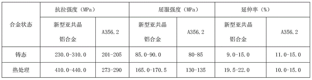 Preparation method of novel refined and modified hypoeutectic aluminium alloy used for automobiles