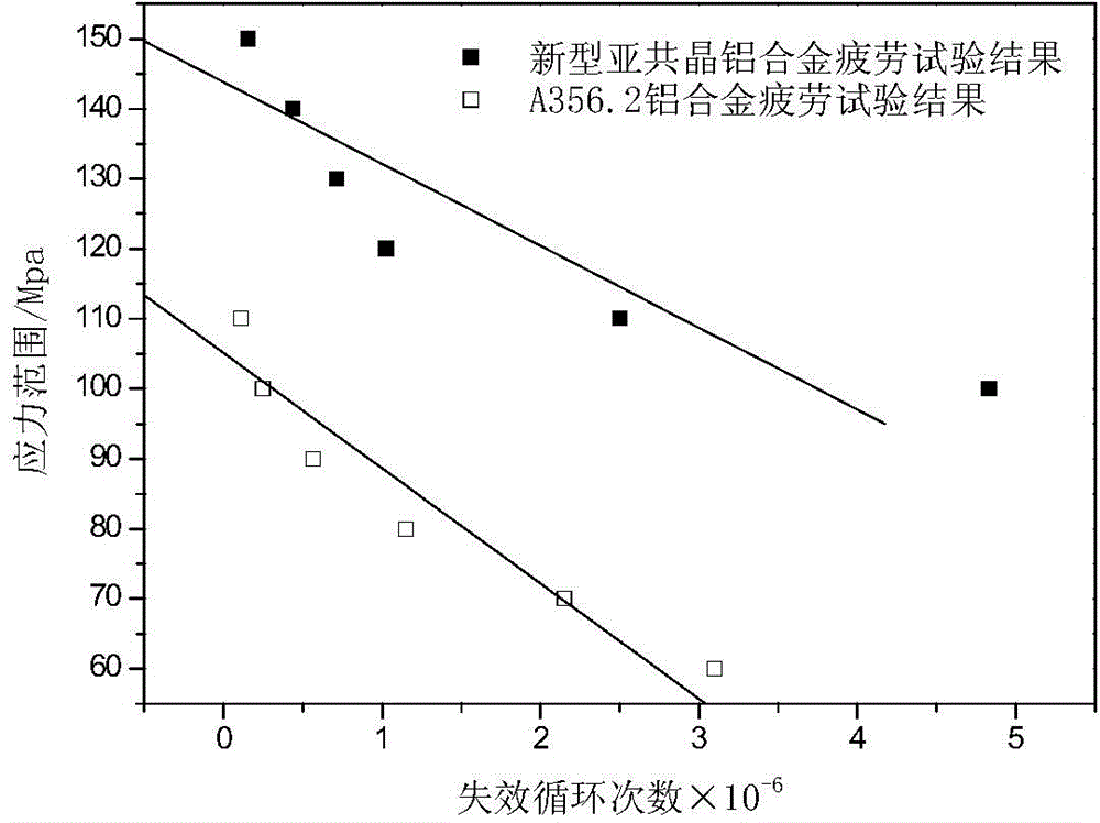 Preparation method of novel refined and modified hypoeutectic aluminium alloy used for automobiles