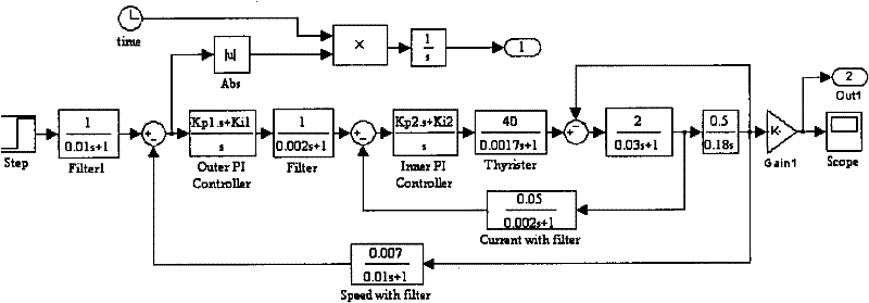 Design method for double closed loop direct current speed regulation system optimal controller