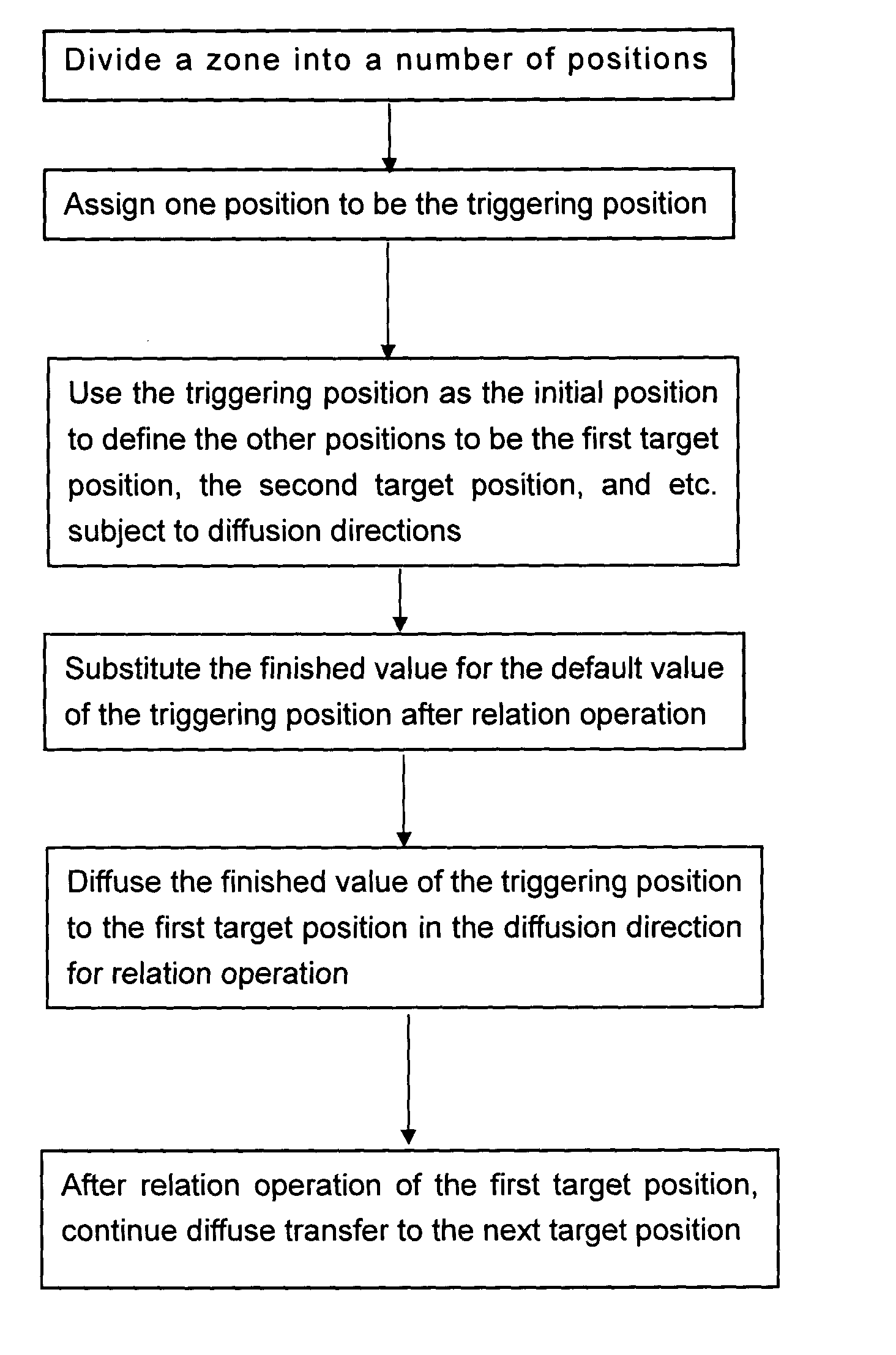 Data diffusion processing technique