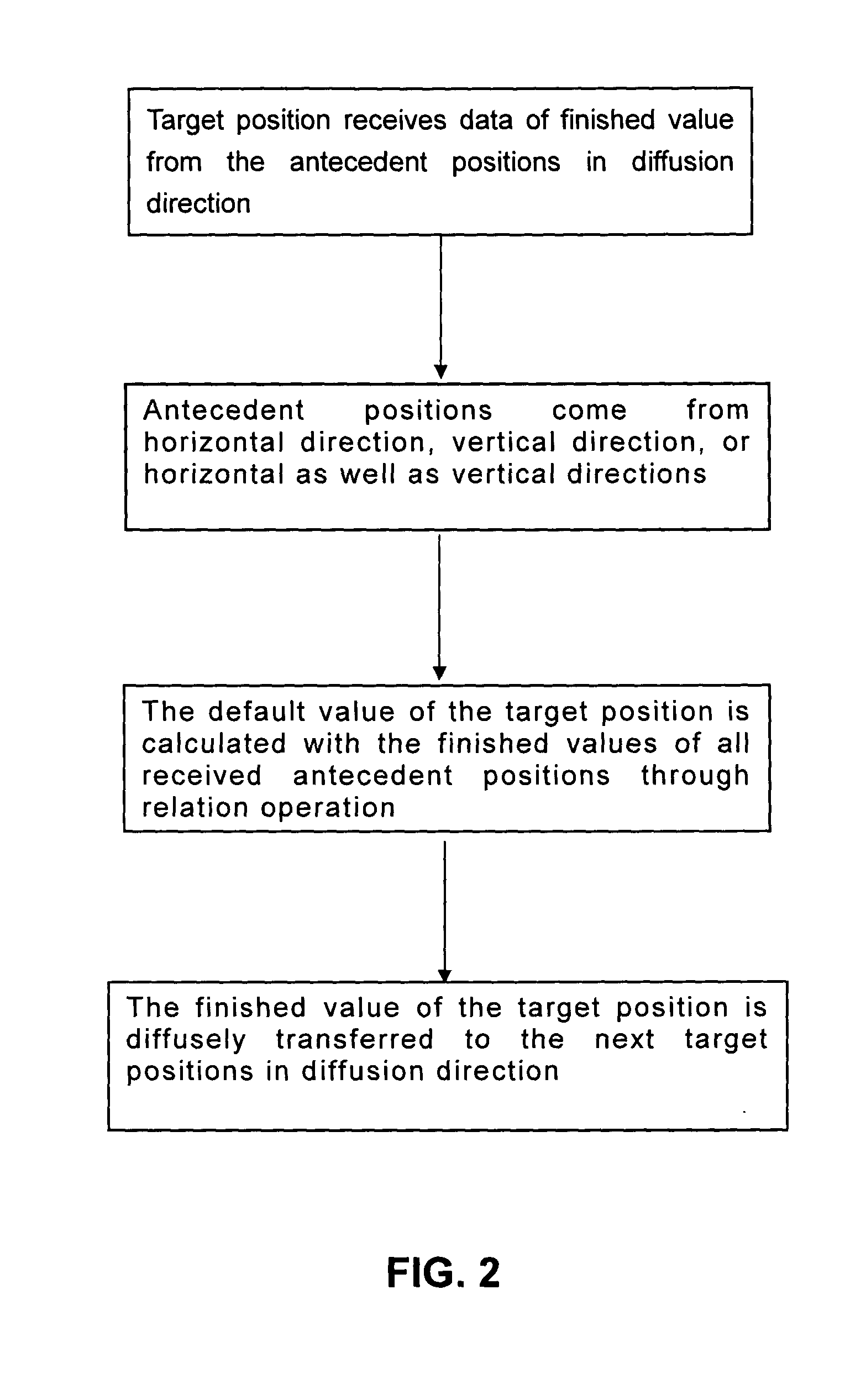 Data diffusion processing technique