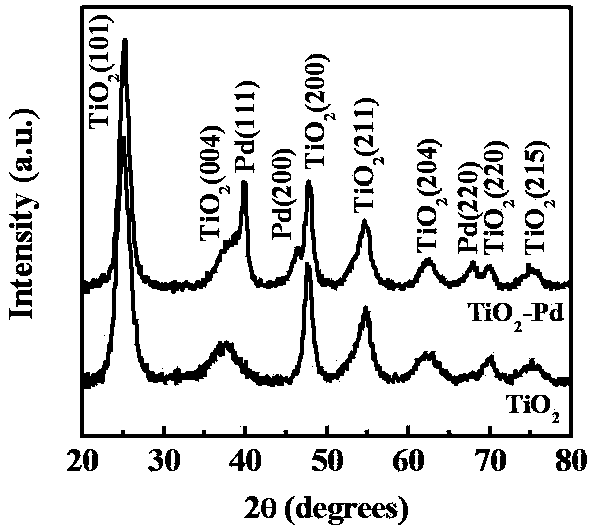 In situ synthesis method for palladium-loaded titanium dioxide base nanometer heterojunction material