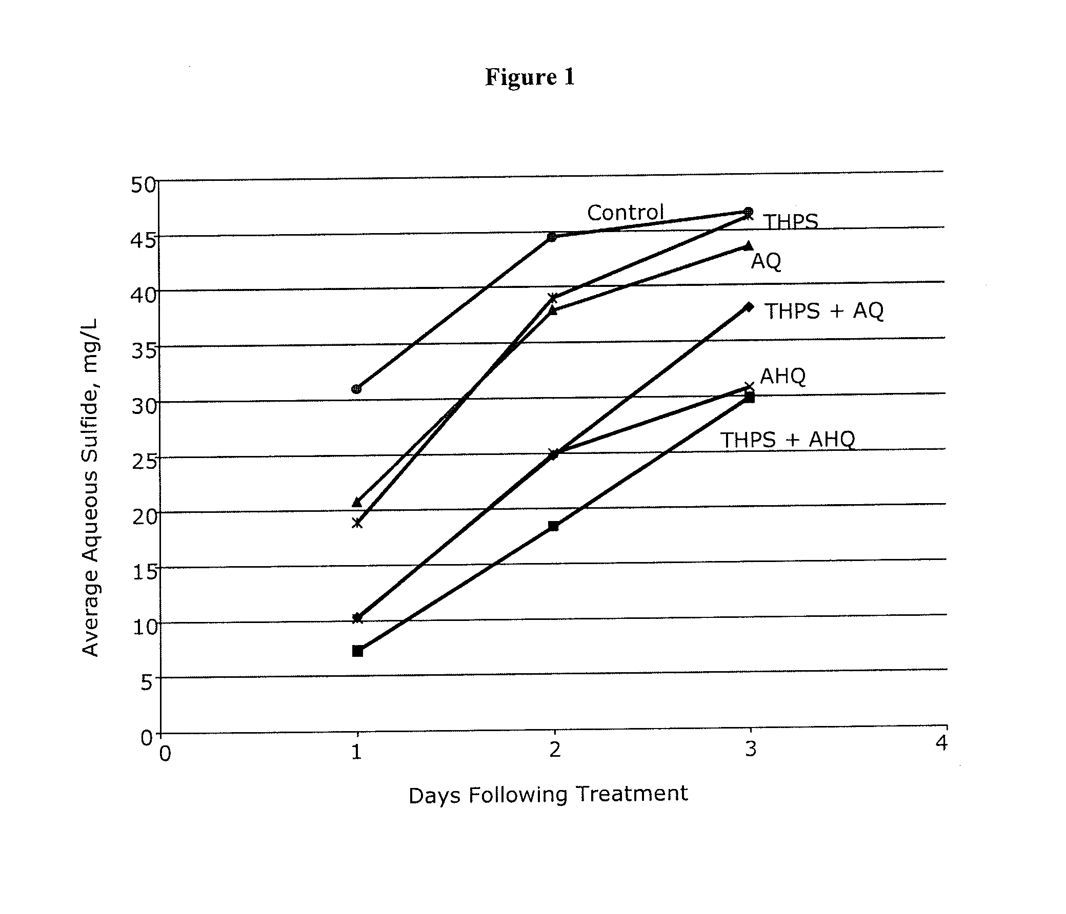 Composition and method for inhibiting biogenic sulfide generation