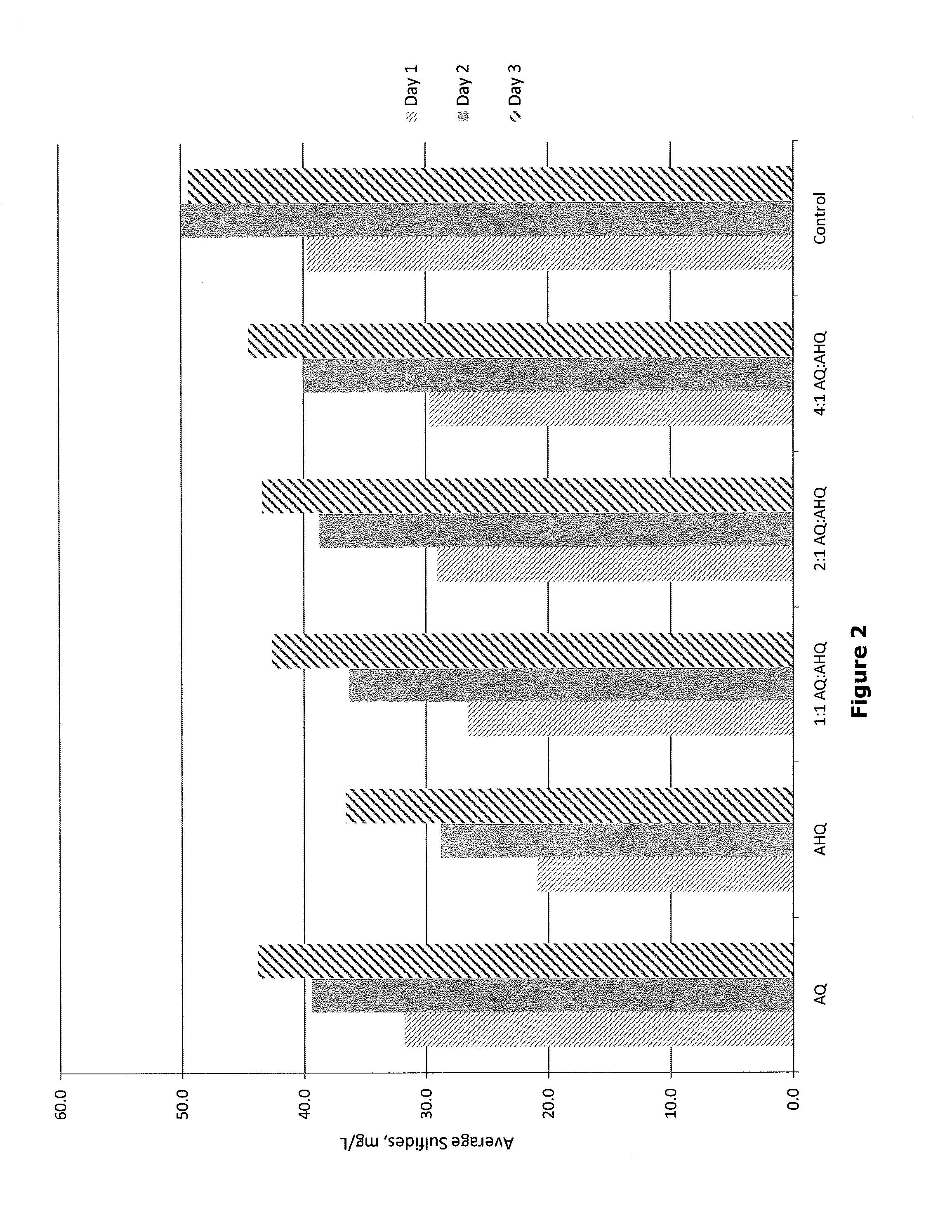 Composition and method for inhibiting biogenic sulfide generation