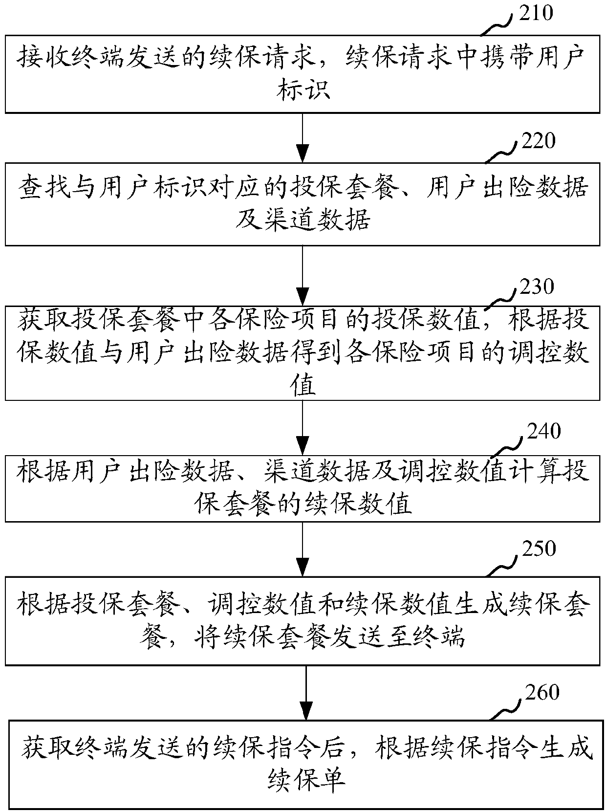 Insurance renewal processing method and apparatus, computer device and storage medium