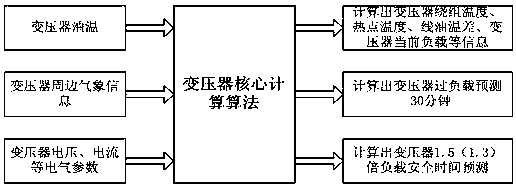Transformer load real-time control method