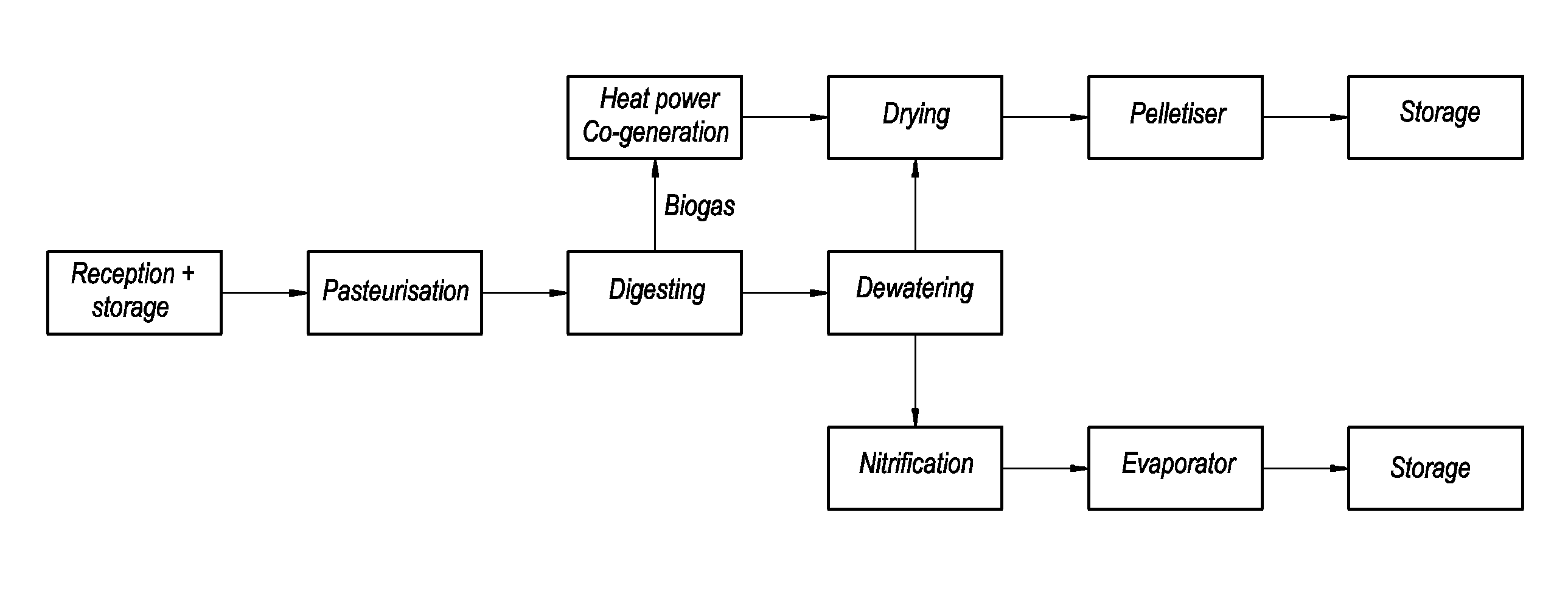 Process for the conversion of liquid waste biomass into a fertilizer product