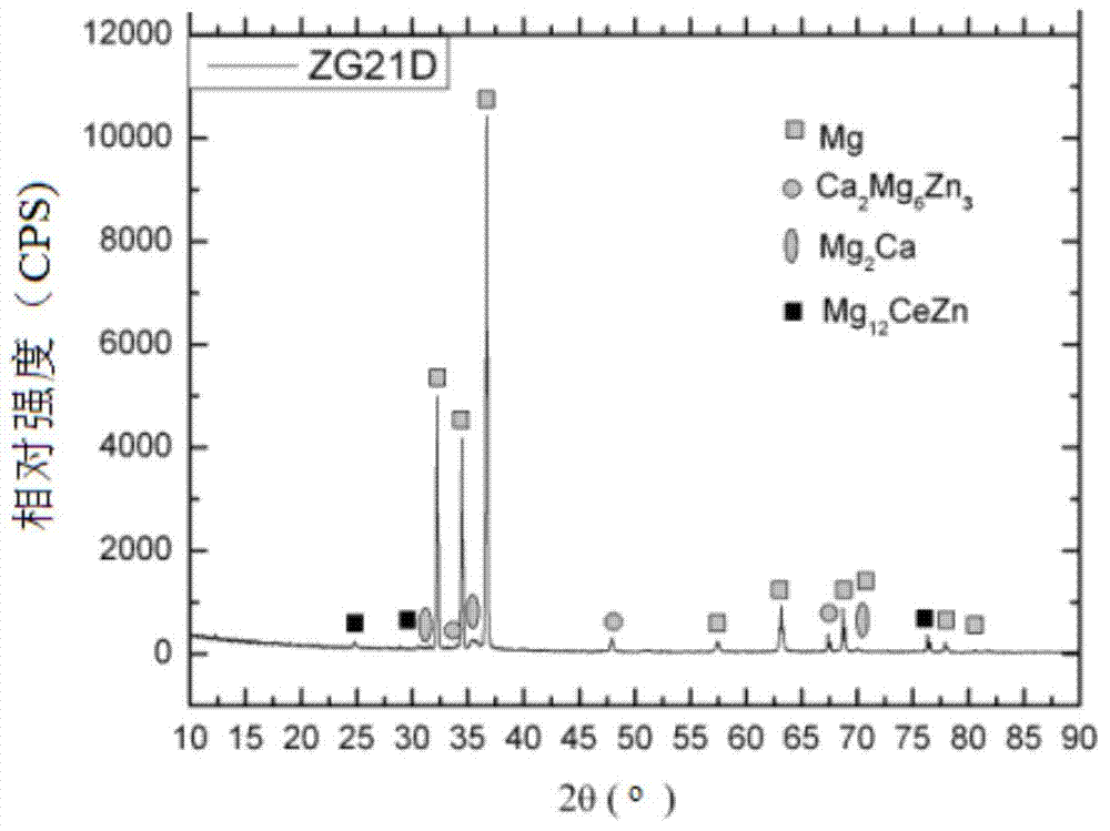 Dispersion strengthened medical Mg-Zn-Ce-Ca-Mn alloy and preparation method thereof