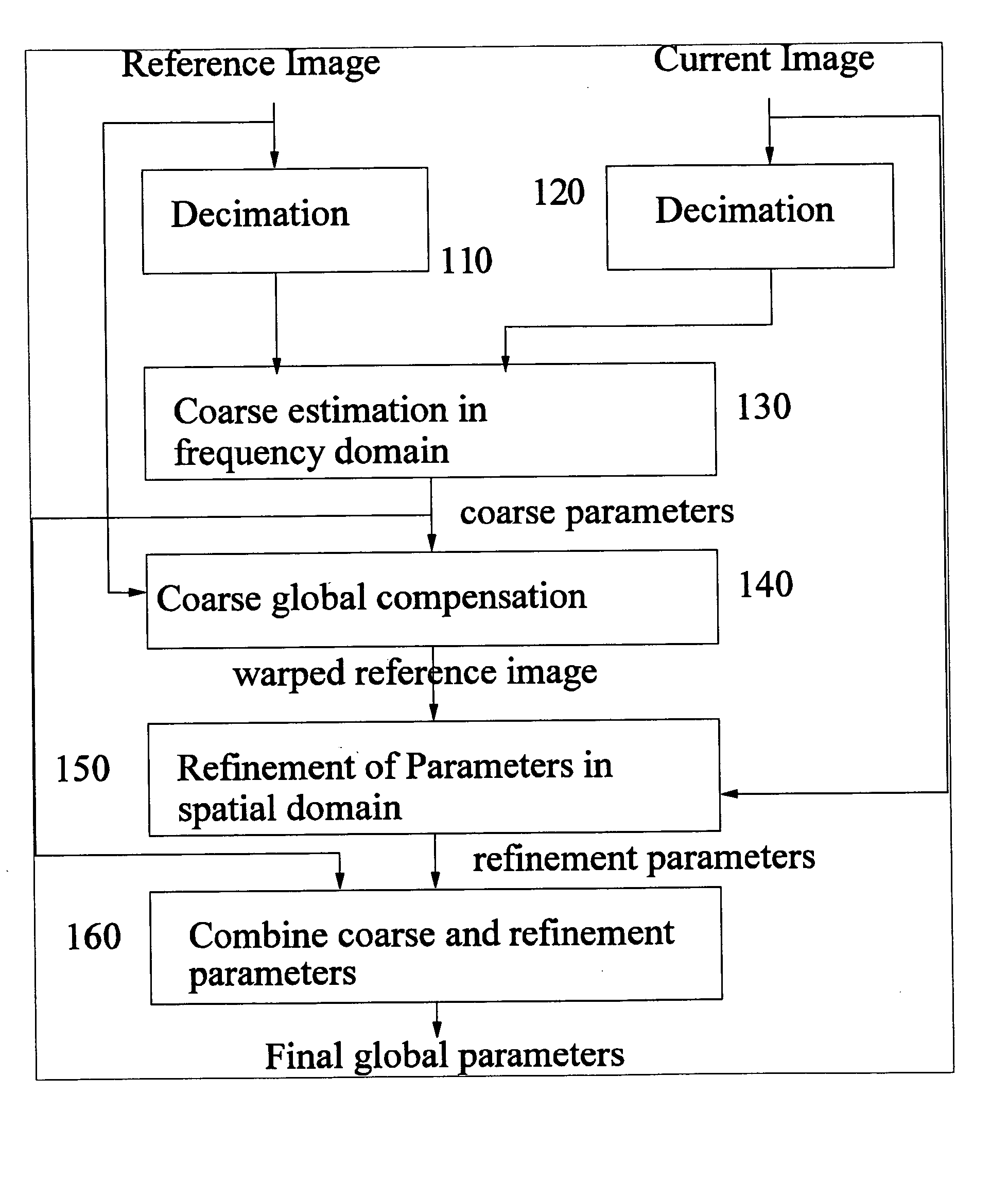 Global motion estimation image coding and processing