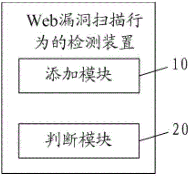 Method and device for detecting Web vulnerability scanning behavior