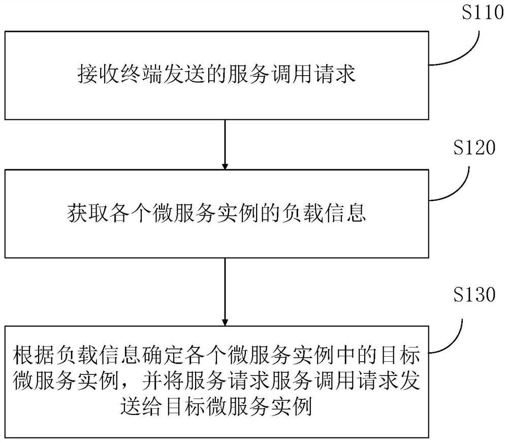 Service scheduling method and device, electronic equipment and storage medium