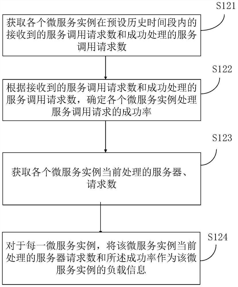 Service scheduling method and device, electronic equipment and storage medium