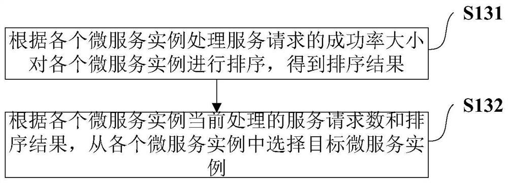 Service scheduling method and device, electronic equipment and storage medium