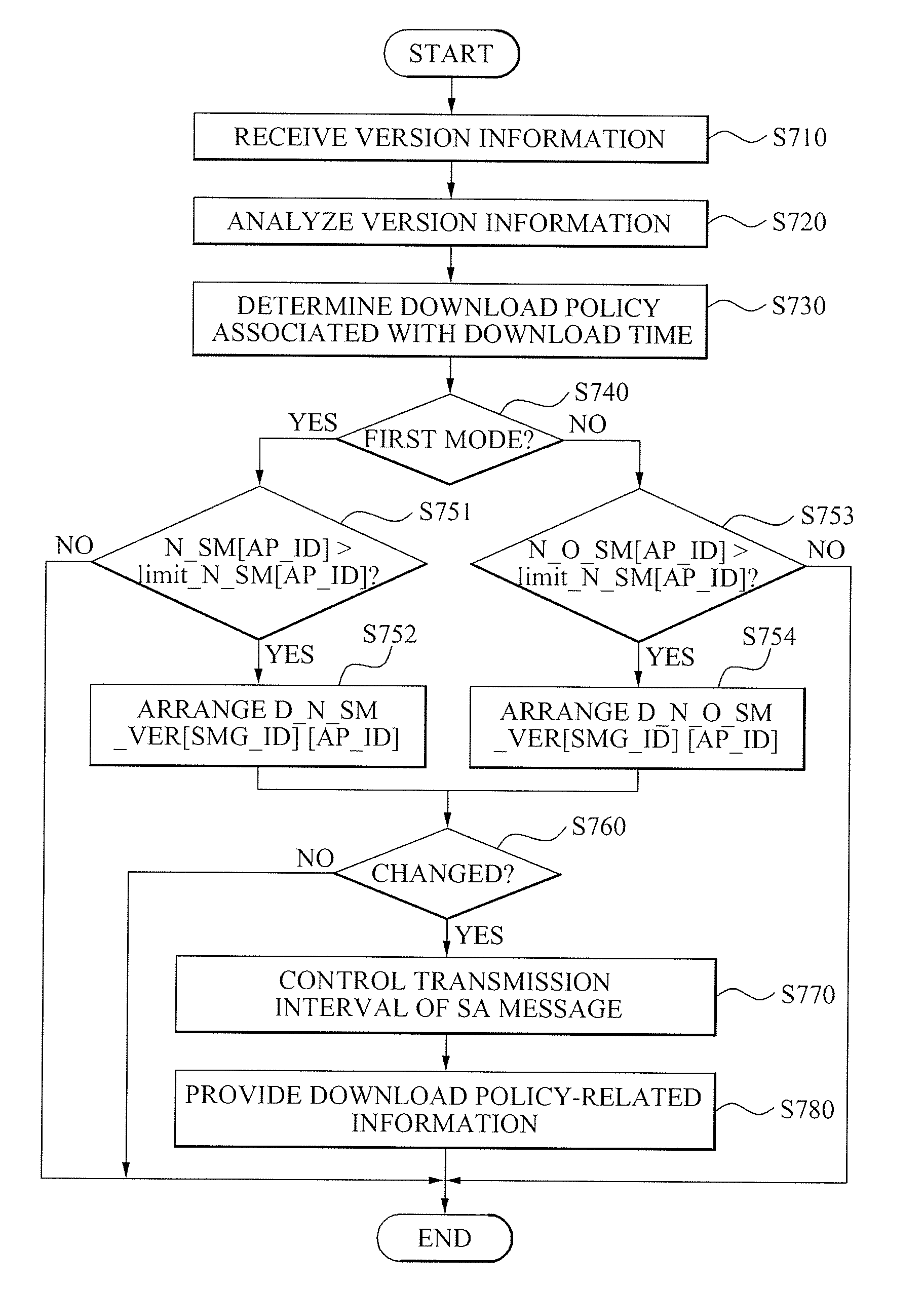 Method of controlling download load of secure micro client in downloadable conditional access system