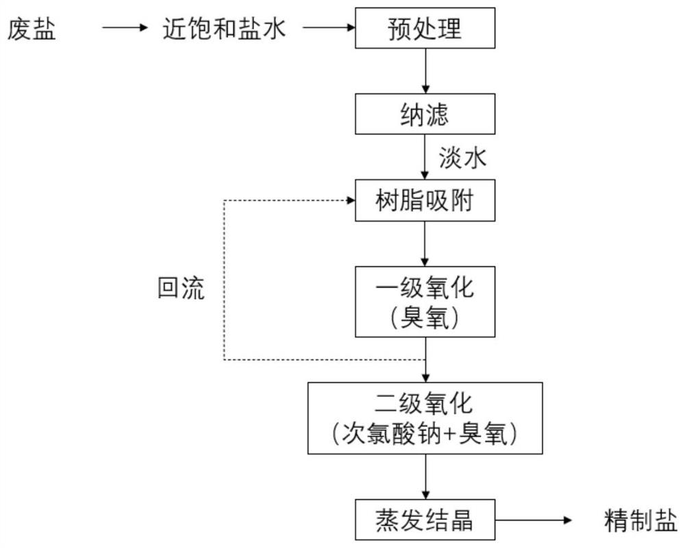 Industrial waste salt refining and purifying coupling process and device