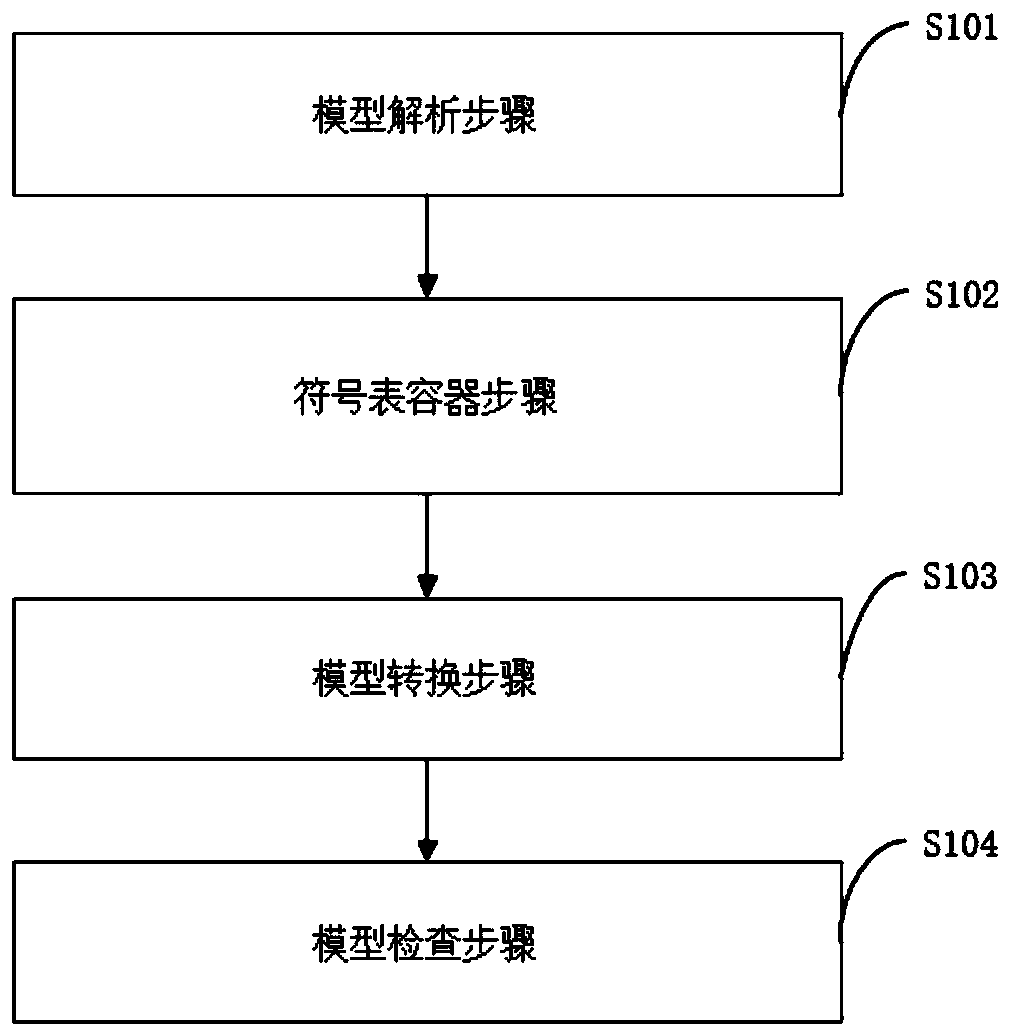 State machine model time sequence property verification method based on ...