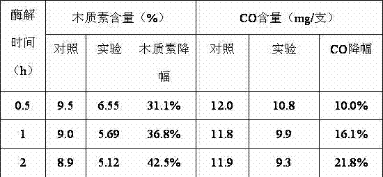 Method for reducing smoke CO (carbon oxide) release amount of paper-making reconstituted tobaccos