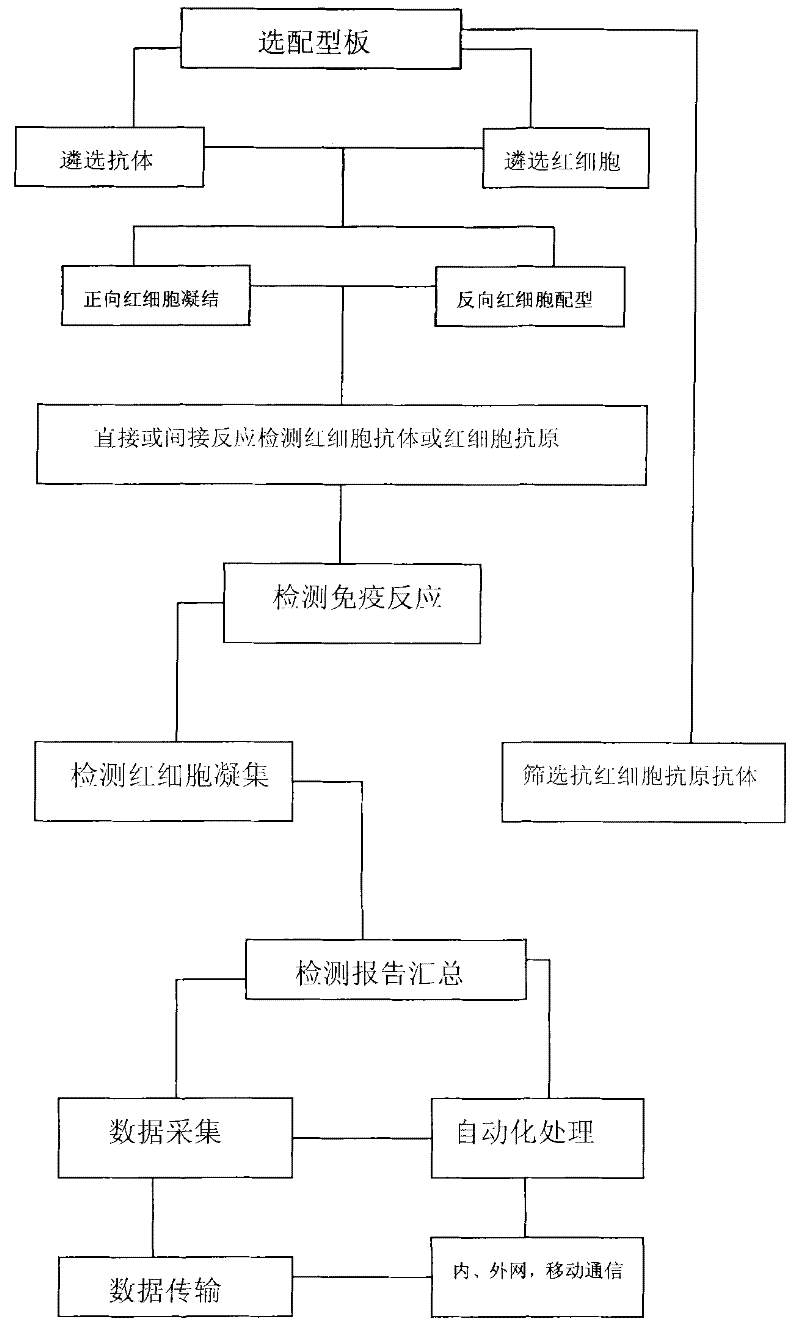 Method for trace, fast and accurate detection of human erythrocyte antigen and antibodies in serum