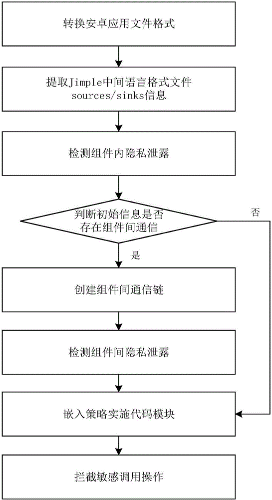 Privacy disclosure monitoring method of android application file