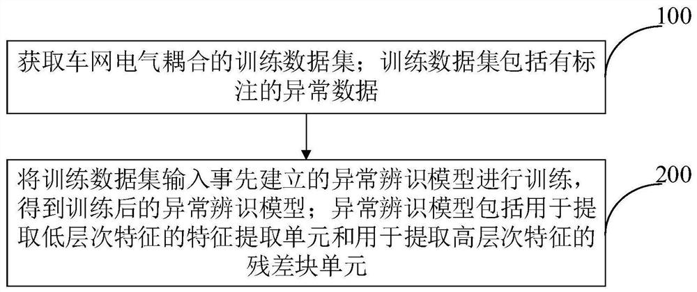 Training method of anomaly identification model of vehicle network electrical coupling data