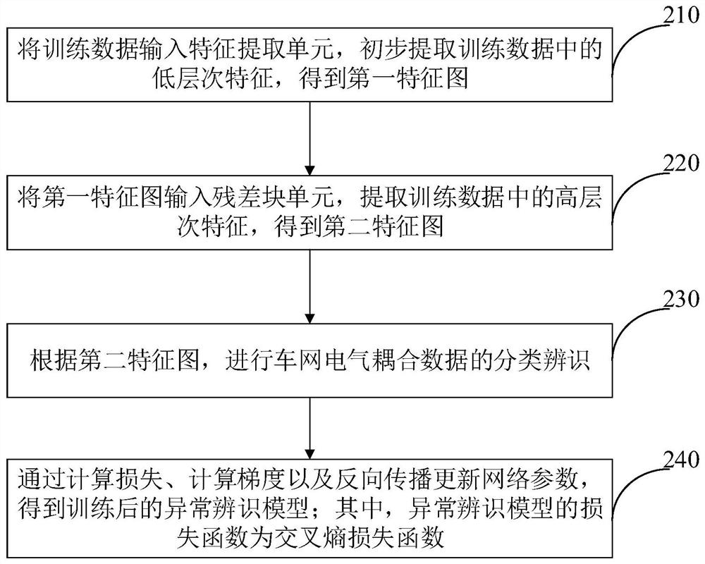 Training method of anomaly identification model of vehicle network electrical coupling data