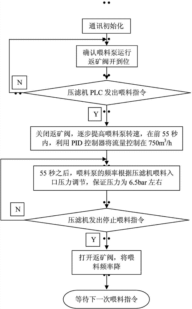 Press filter control system based on industrial field communication technology