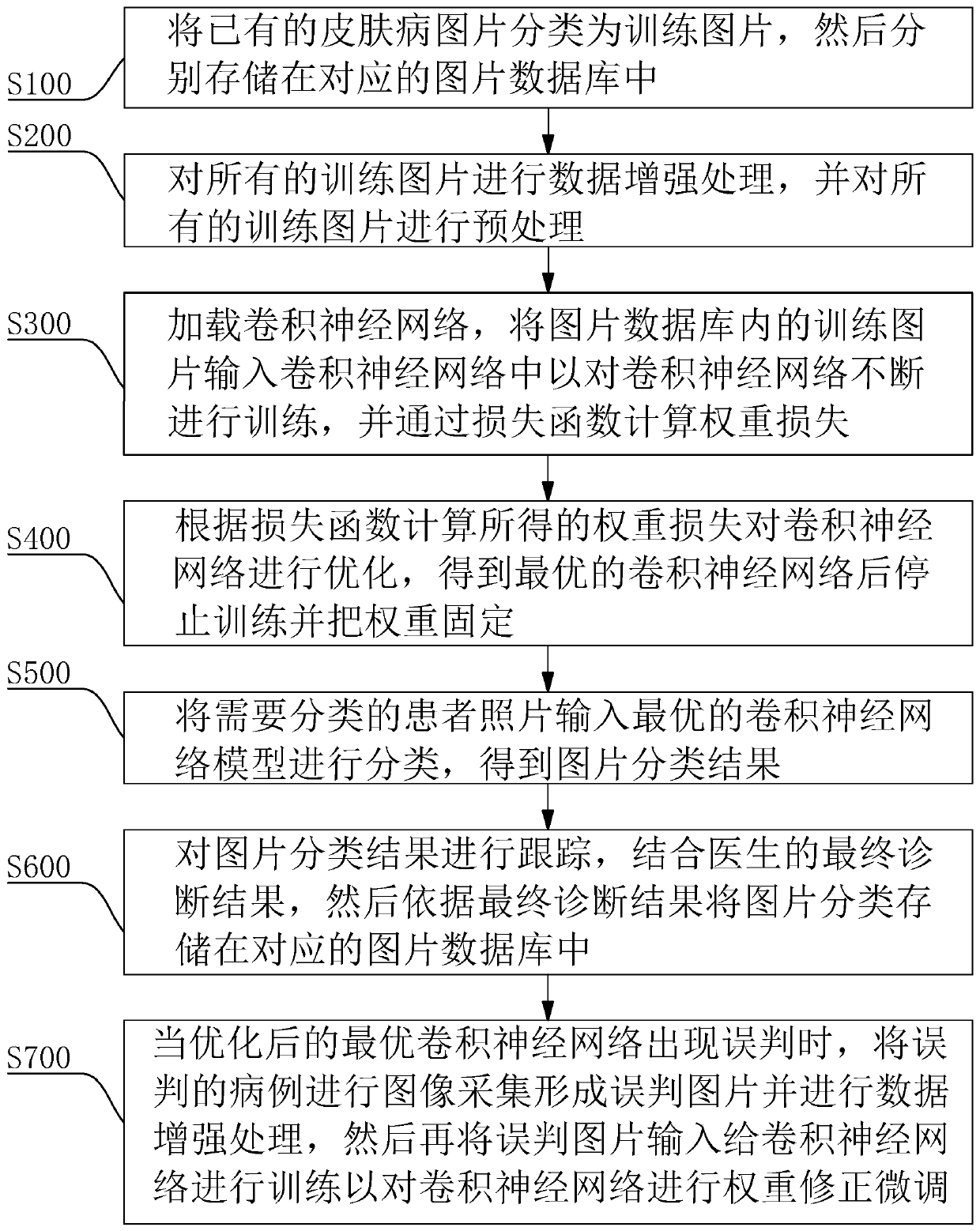 Deep learning skin disease picture comparison and classification method, storage medium and robot