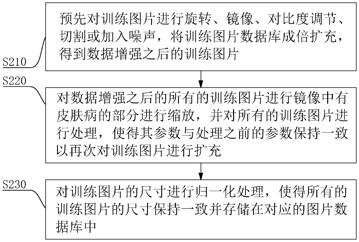 Deep learning skin disease picture comparison and classification method, storage medium and robot