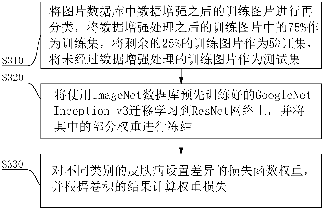 Deep learning skin disease picture comparison and classification method, storage medium and robot