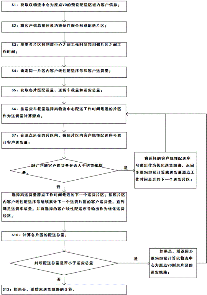 Logistics delivery route optimizing generation method and system