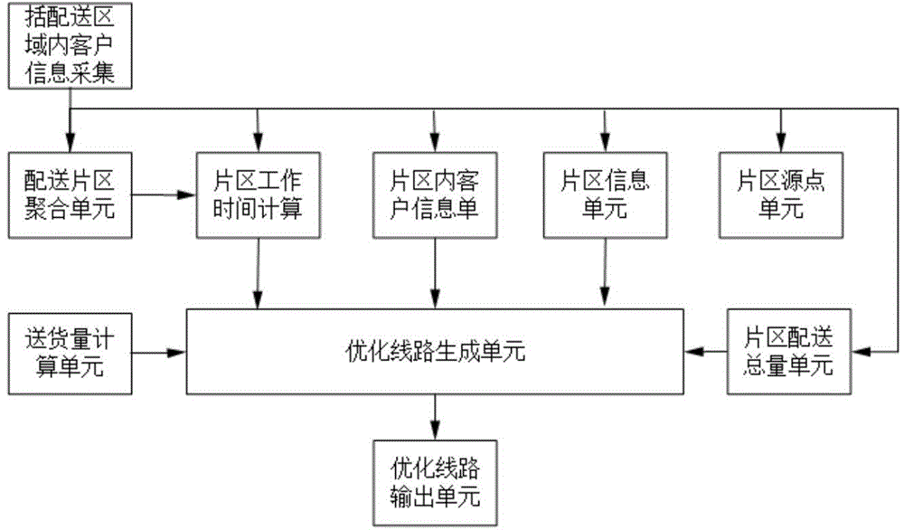Logistics delivery route optimizing generation method and system