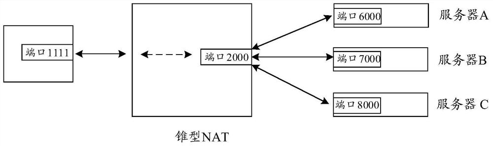 NAT traversal method, equipment and system