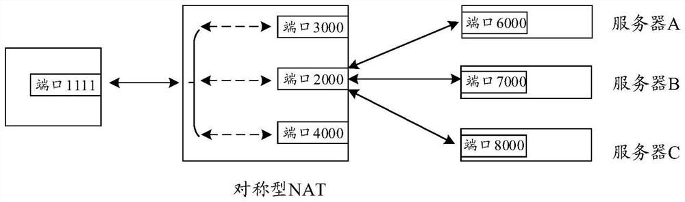 NAT traversal method, equipment and system