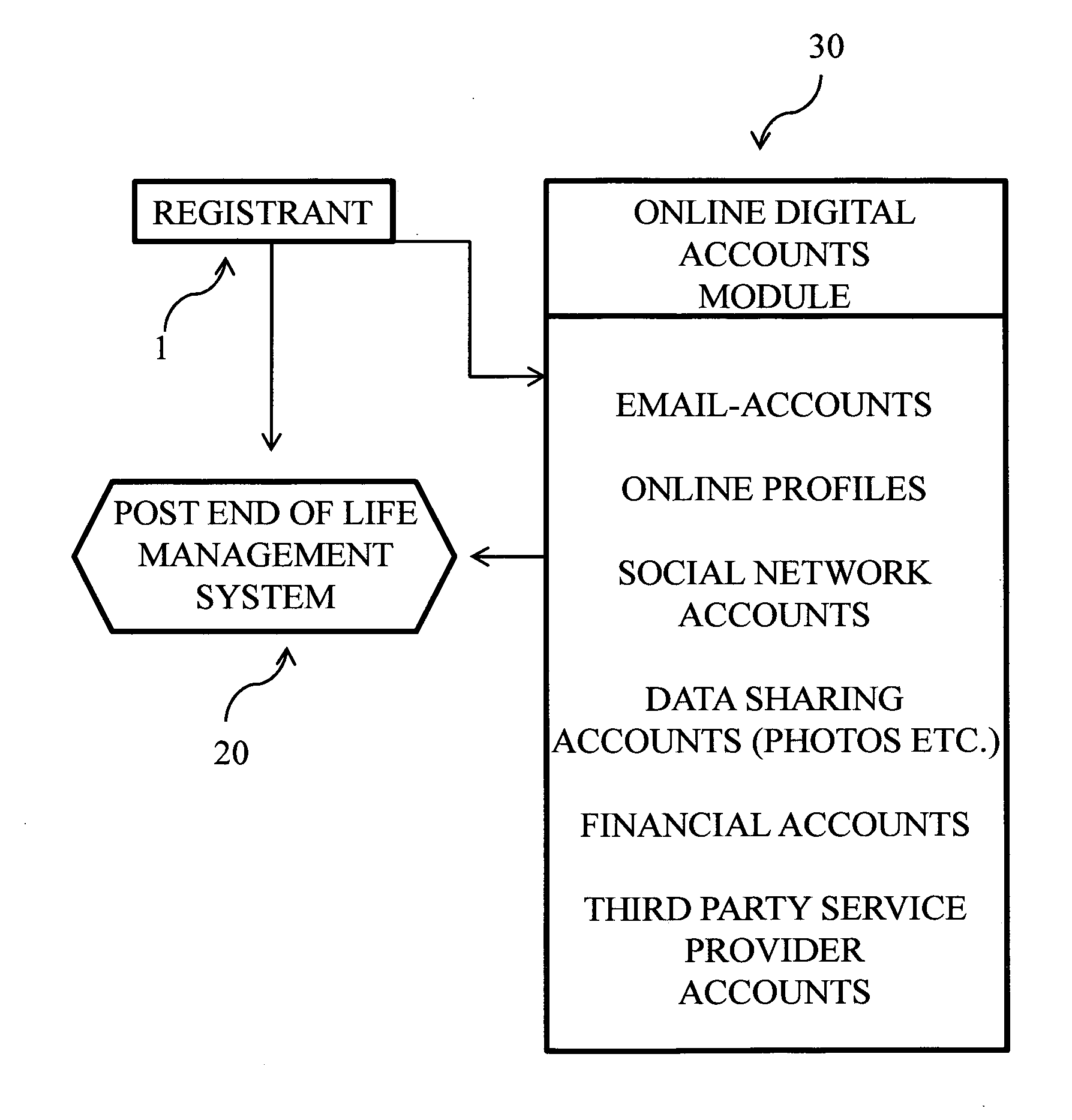 Post end  of life management system and method