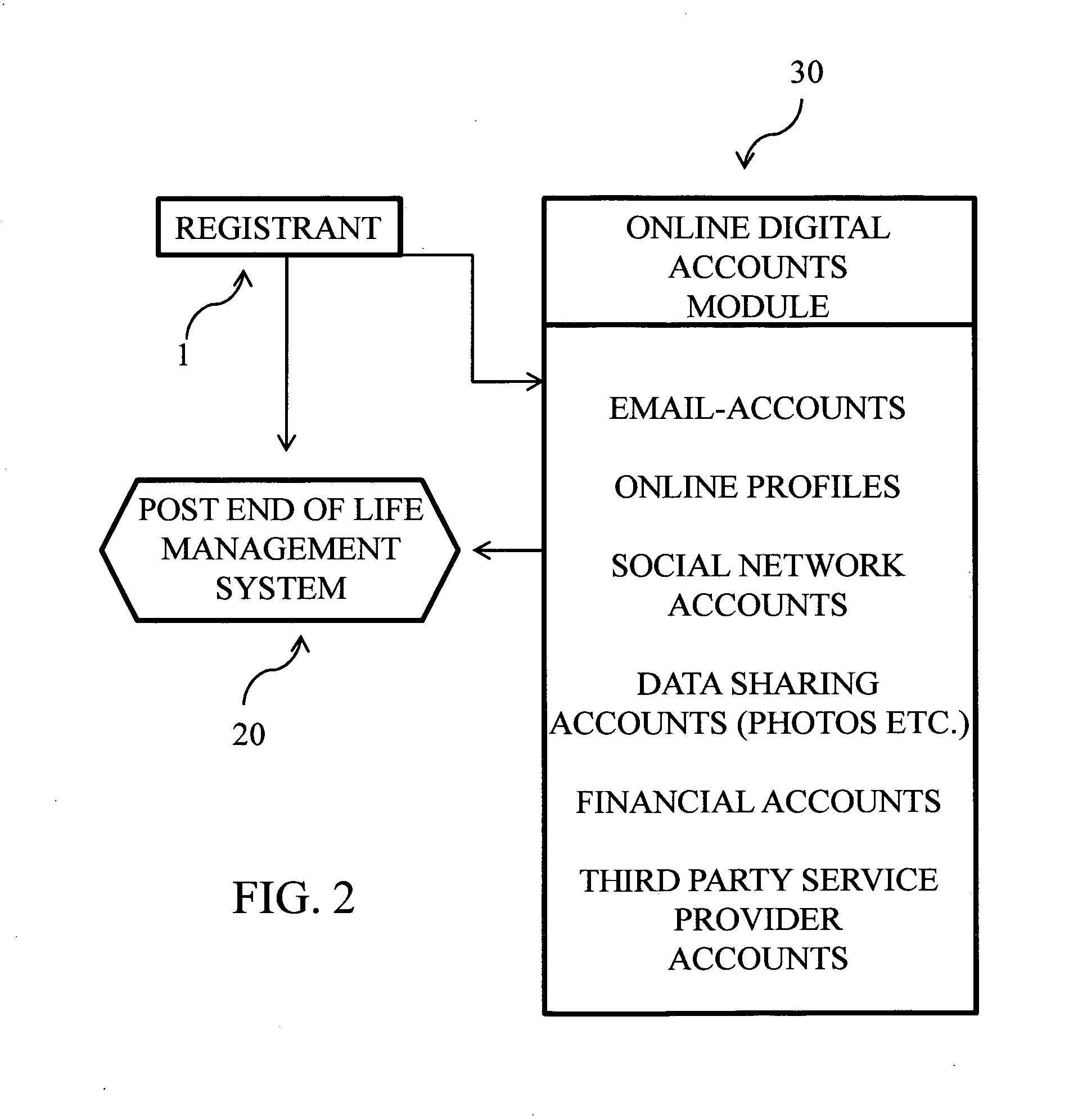 Post end  of life management system and method