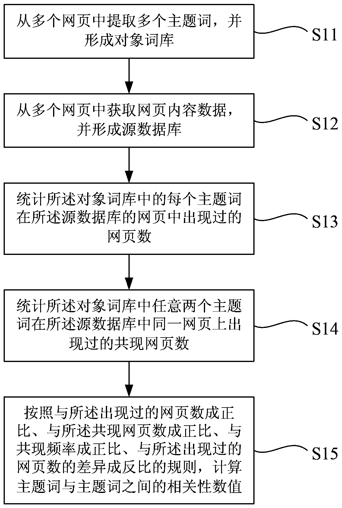 Method and system for processing relevance of keywords, method and system for recommending keywords