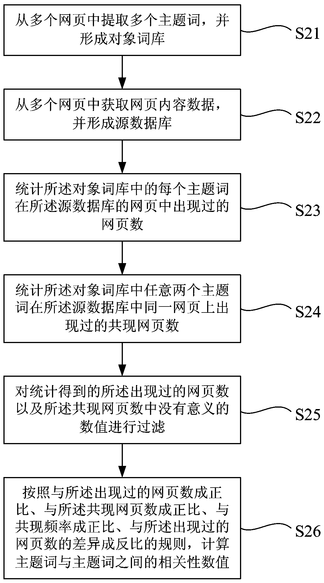 Method and system for processing relevance of keywords, method and system for recommending keywords